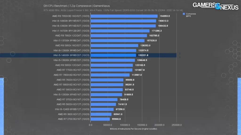 عملکرد پردازنده Core i5 14600K در فشرده سازی دیتا