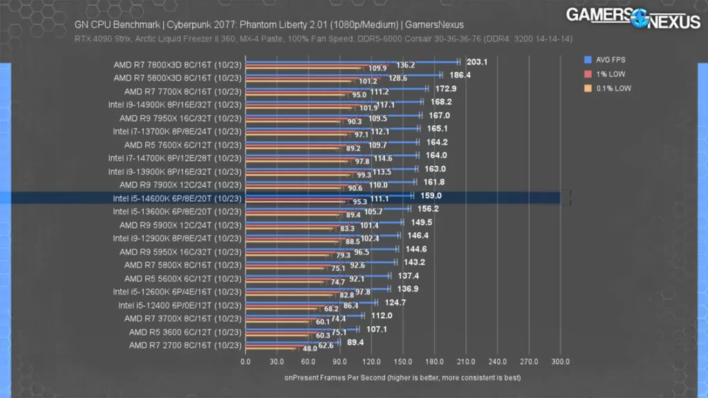 عملکرد پردازنده Core i5 14600K در Final Cyberpunk 2077 Phantom Liberty با رزولوشن 1080p
