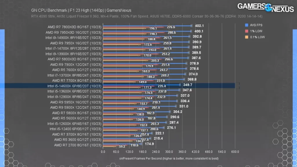 عملکرد پردازنده Core i5 14600K در F1 23 با رزولوشن 1440p