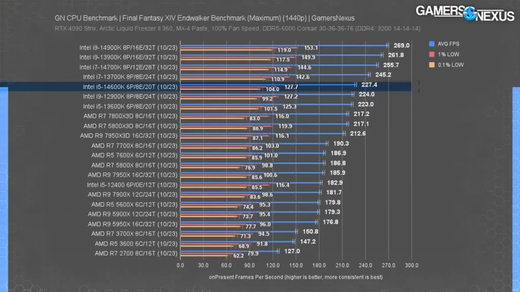 عملکرد پردازنده Core i5 14600K در Final Fantasy XIV Endwalker با رزولوشن 1440p