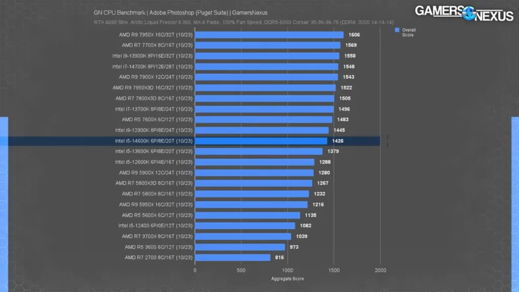 عملکرد پردازنده Core i5 14600K در فتوشاپ