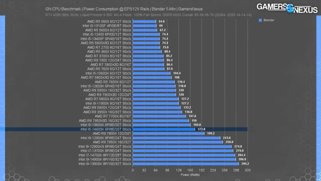 میزان مصرف برق پردازنده Core i7 14700K اینتل