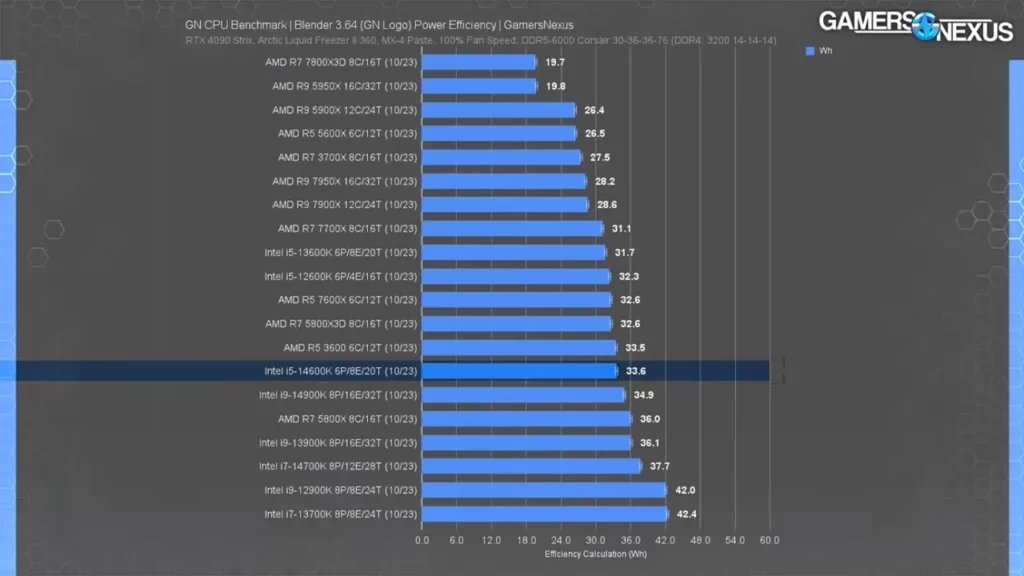 بهینگی مصرف برق پردازنده Core i5 14600K اینتل