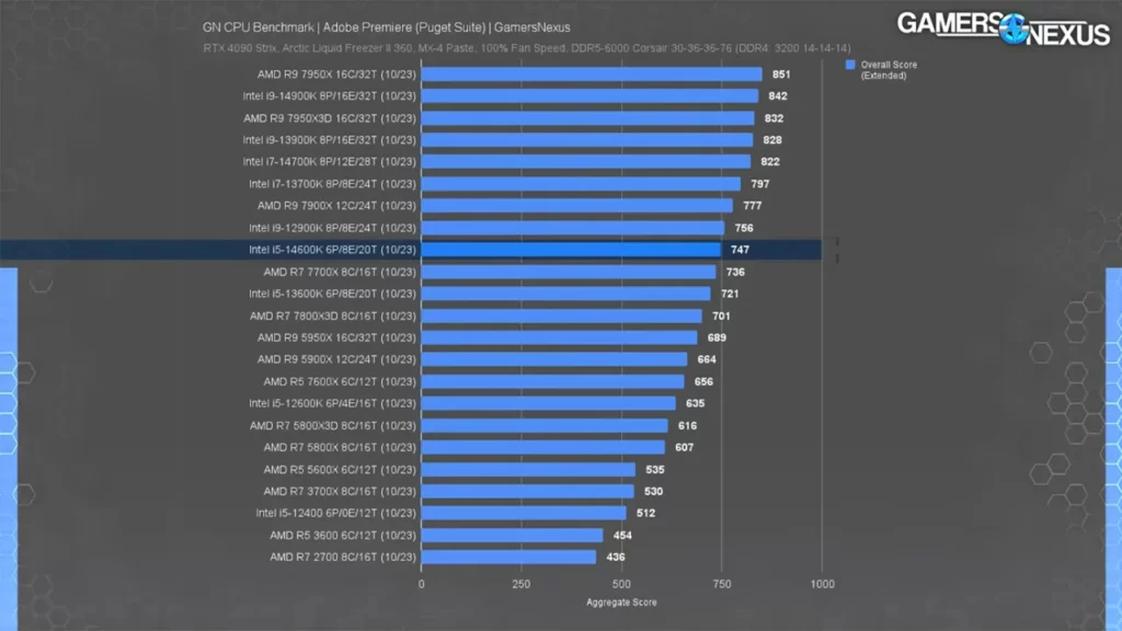 عملکرد پردازنده Core i5 14600K در پریمیر