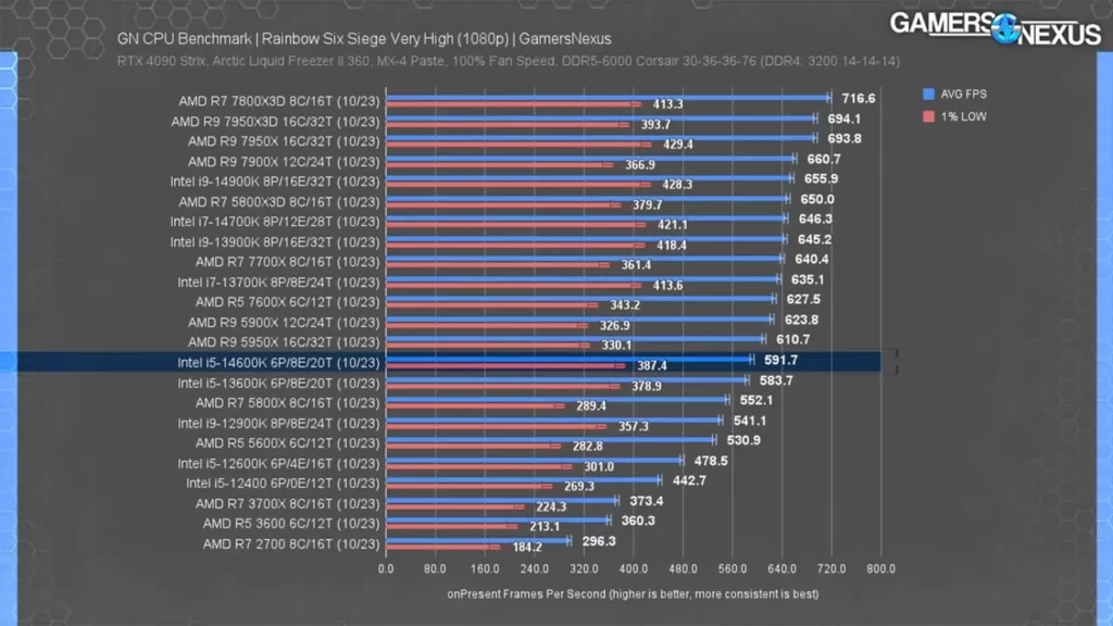 عملکرد پردازنده 14700K اینتل در بازی Rainbow six siege با رزولوشن 1080p