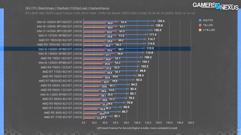 عملکرد پردازنده Core i5 14600K در استارفیلد با رزولوشن 1080p با تنظیمات گرافیکی low