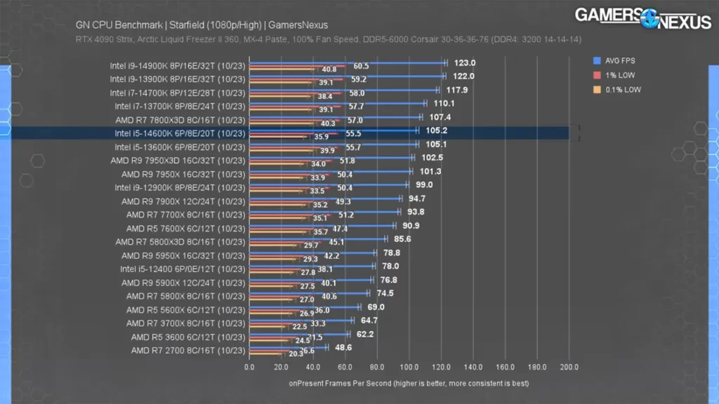عملکرد پردازنده Core i5 14600K در استارفیلد با رزولوشن 1080p با تنظیمات گرافیکی High