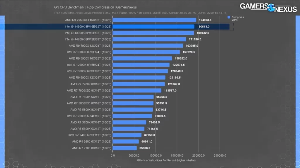 عملکرد پردازنده 14900K در فشرده سازی
