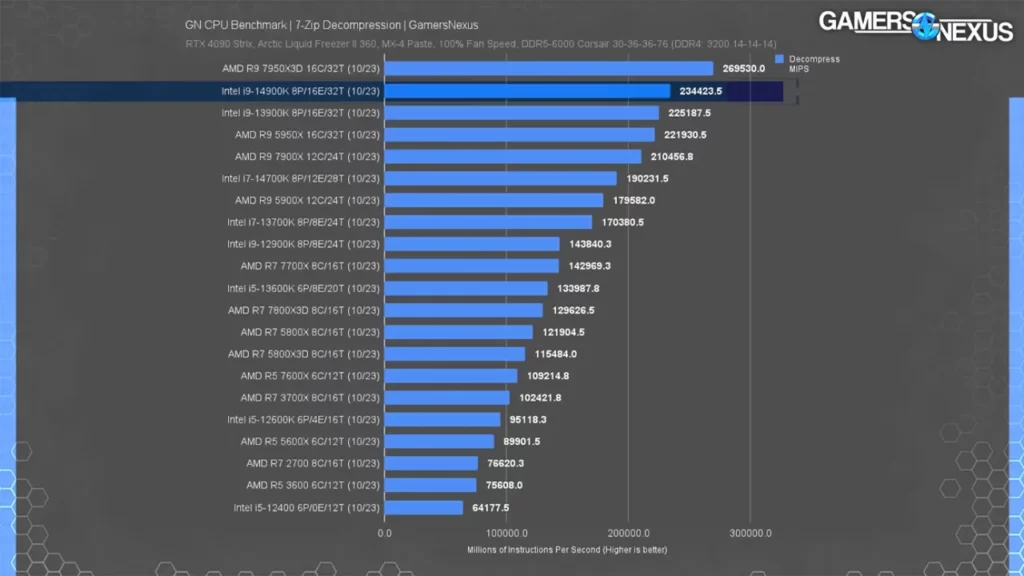 عملکرد در بررسی پردازنده 14900K در استخراج دیتا