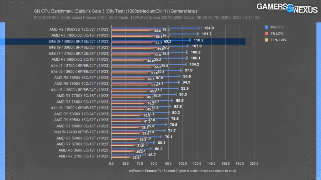 عملکرد پردازنده 14900K اینتل در بازی Baldur's Gate 3 در رزولوشن 1080p