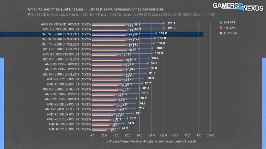 عملکرد پردازنده 14900K اینتل در بازی Baldur's Gate 3 در رزولوشن 1440p