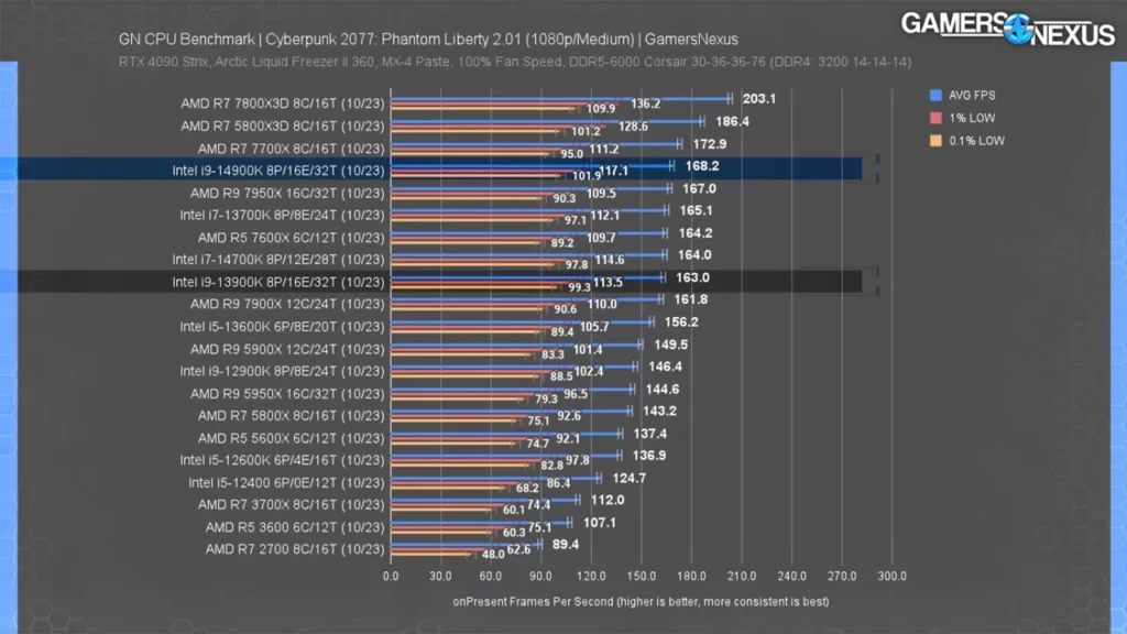 عملکرد پردازنده 14900K اینتل در بازی Cyberpunk 2077 phantom liberty در رزولوشن 1080p
