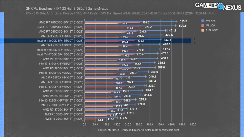 عملکرد پردازنده 14900K اینتل در بازی F1 23 در رزولوشن 1080p