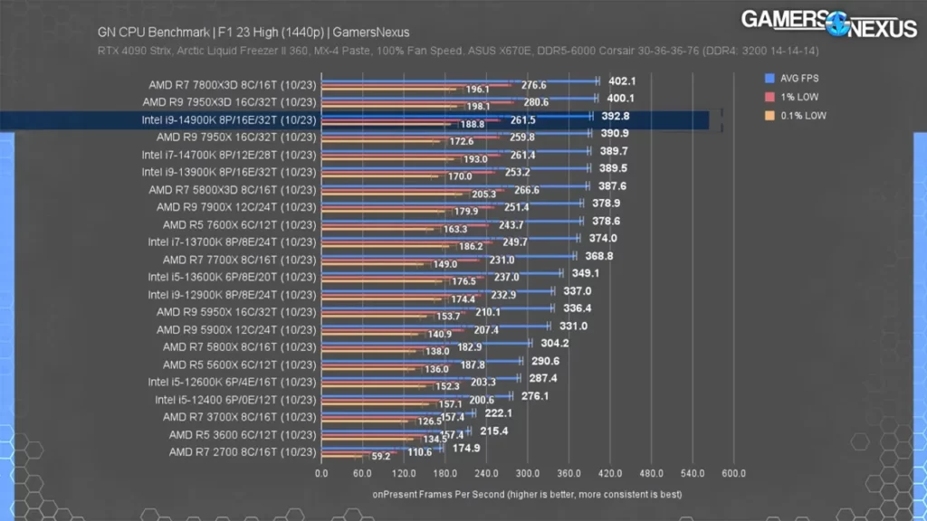 عملکرد پردازنده 14900K اینتل در بازی F1 23 در رزولوشن 1440p