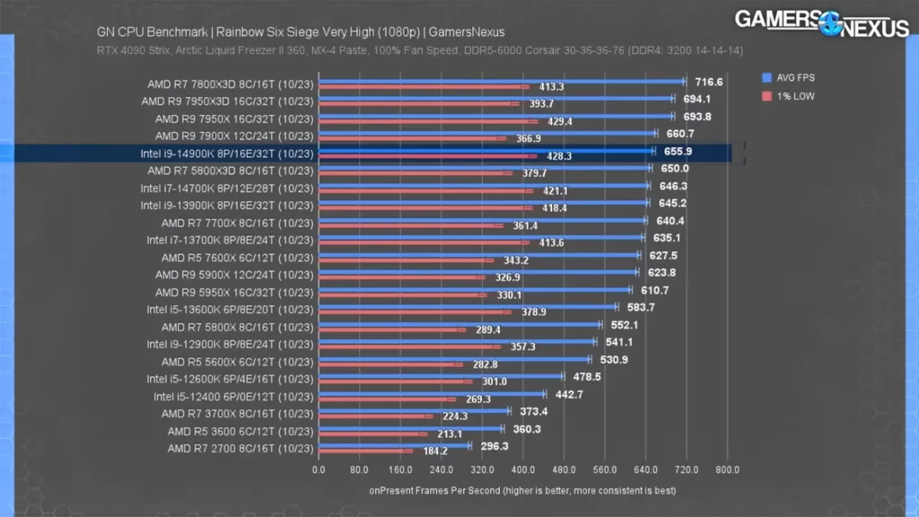 عملکرد پردازنده 14900K اینتل در بازی Rainbow Six Siege در رزولوشن 1080p
