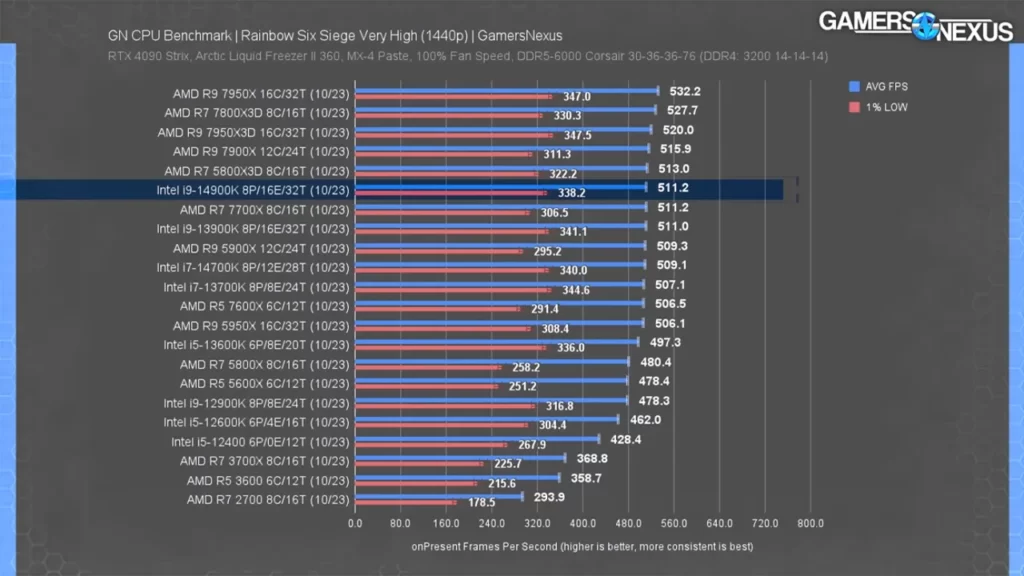 عملکرد پردازنده 14900K اینتل در بازی Rainbow Six Siege در رزولوشن 1440p