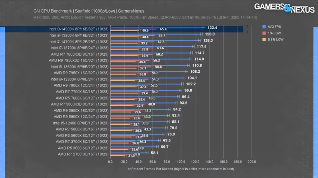 عملکرد پردازنده 14900K اینتل در بازی Starfield در رزولوشن 1080p