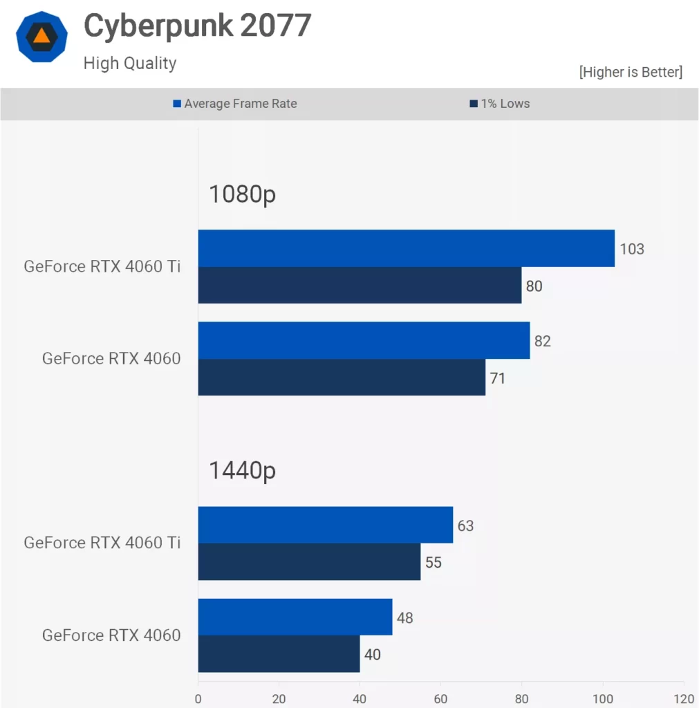 مقایسه کارت گرافیک RTX 4060 و RTX 4060Ti در سایبرپانک