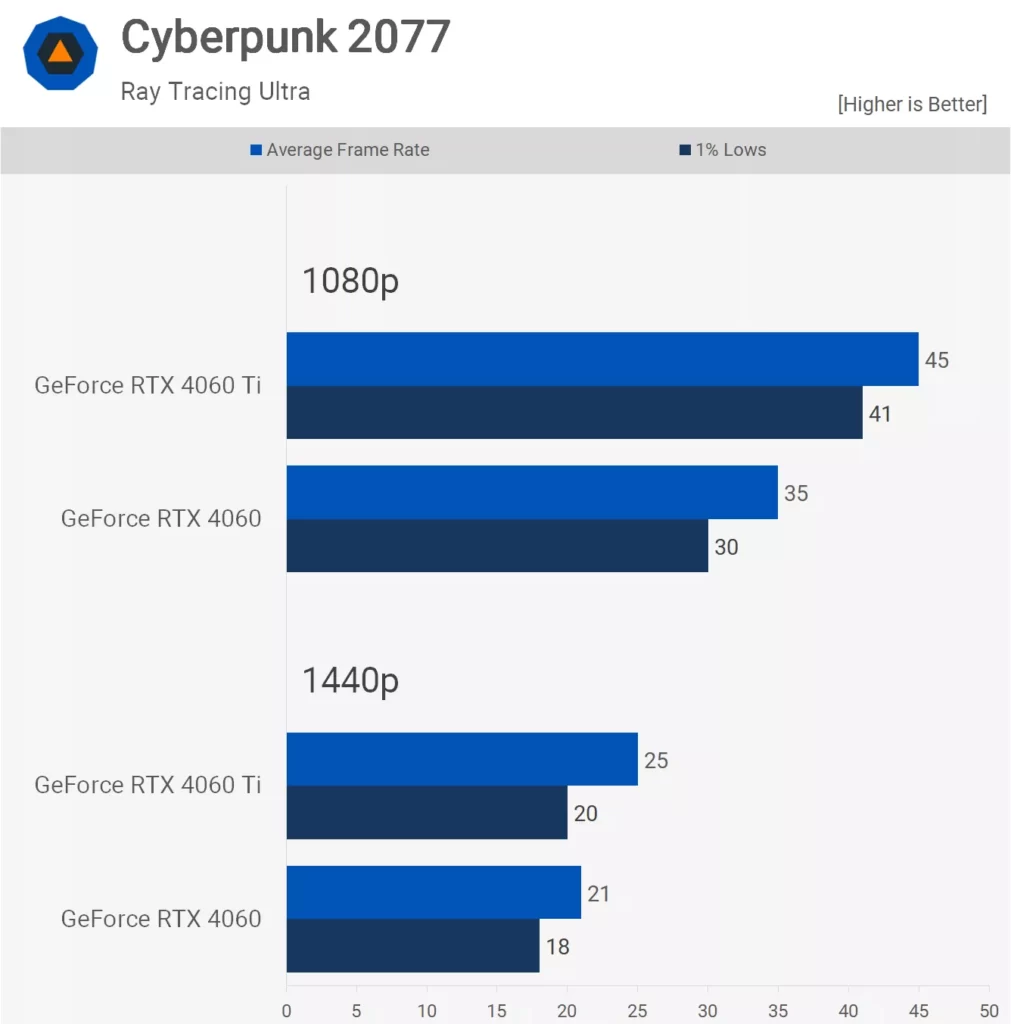 مقایسه کارت گرافیک RTX 4060 و RTX 4060Ti در سایبرپانک