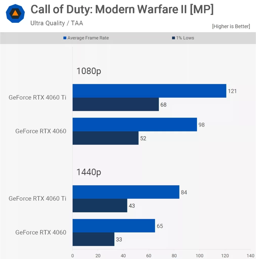 بازی Call of Duty Modern Warfare II
