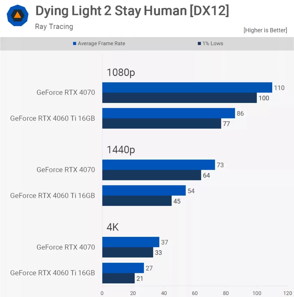 نتایج بنچمارک مقایسه کارت گرافیک RTX 4070 و RTX 4060 Ti 16GB