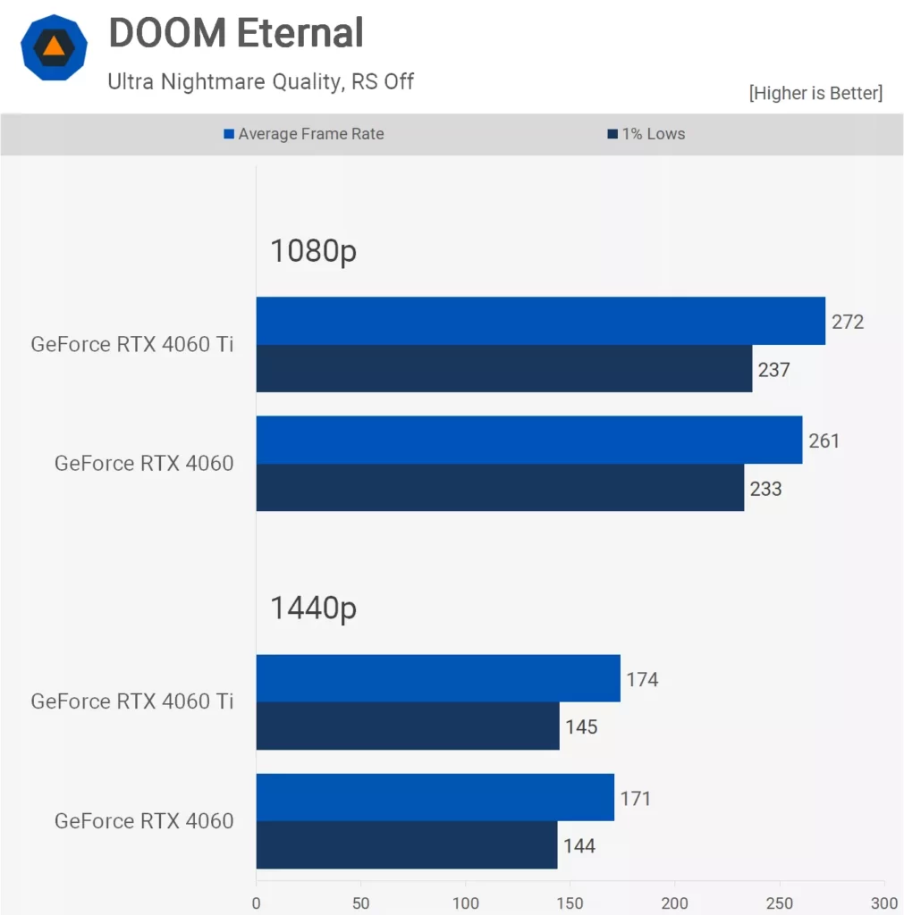 مقایسه کارت گرافیک RTX 4060 و RTX 4060Ti در بازی Doom Eternal 