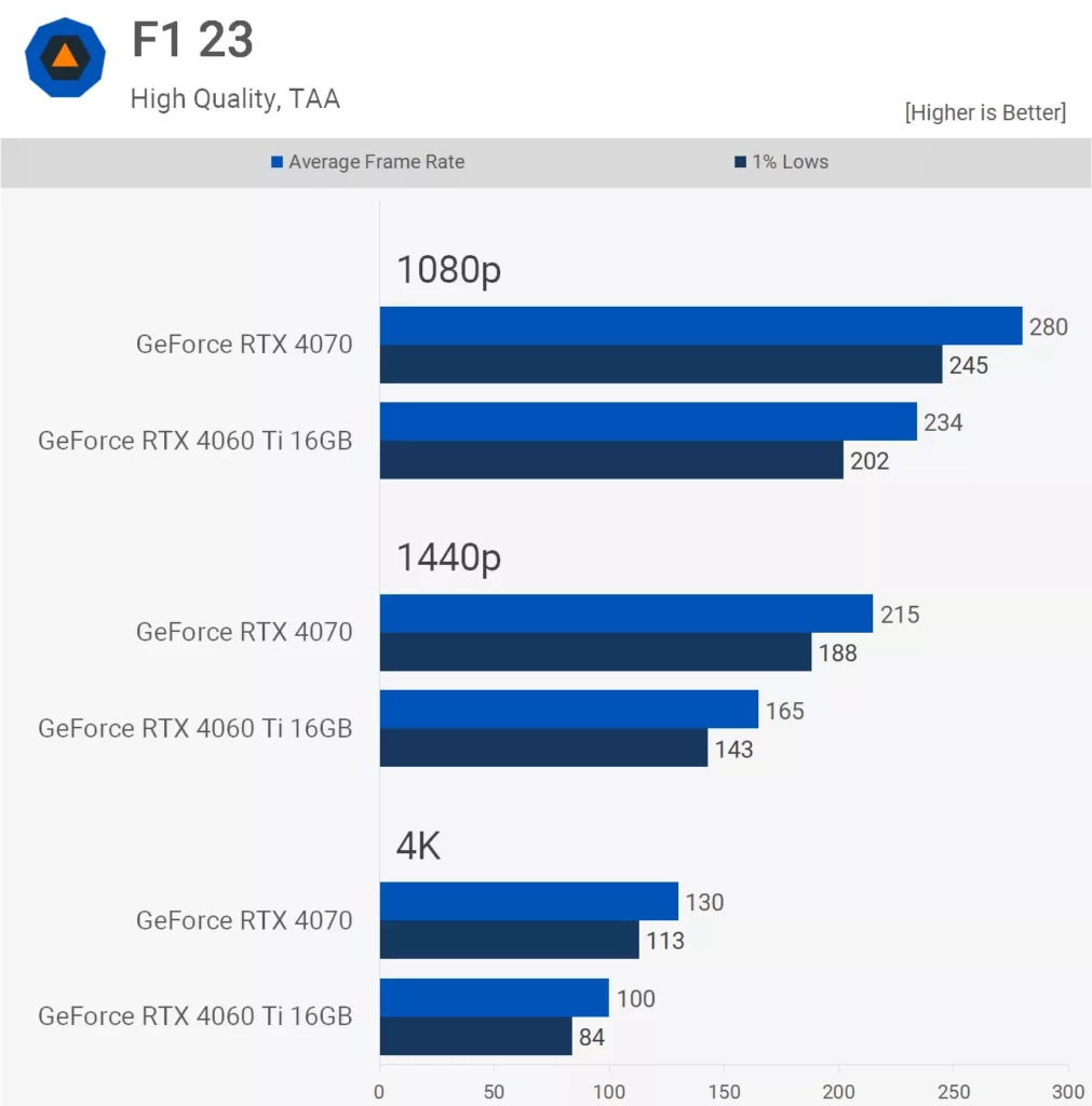 نتایج بنچمارک مقایسه کارت گرافیک RTX 4070 و RTX 4060 Ti 16GB