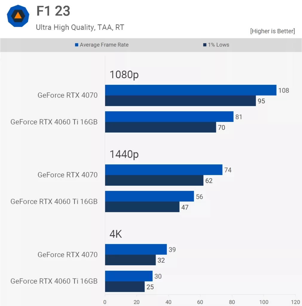 نتایج بنچمارک مقایسه کارت گرافیک RTX 4070 و RTX 4060 Ti 16GB