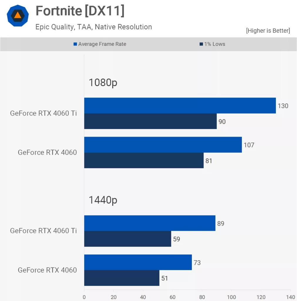 مقایسه کارت گرافیک RTX 4060 و RTX 4060Ti بازی Fortnite 