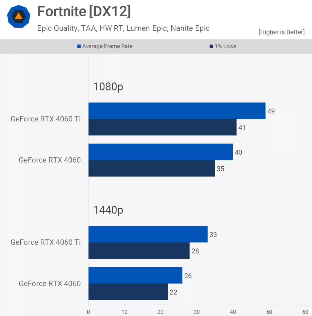 مقایسه کارت گرافیک RTX 4060 و RTX 4060Ti بازی Fortnite 