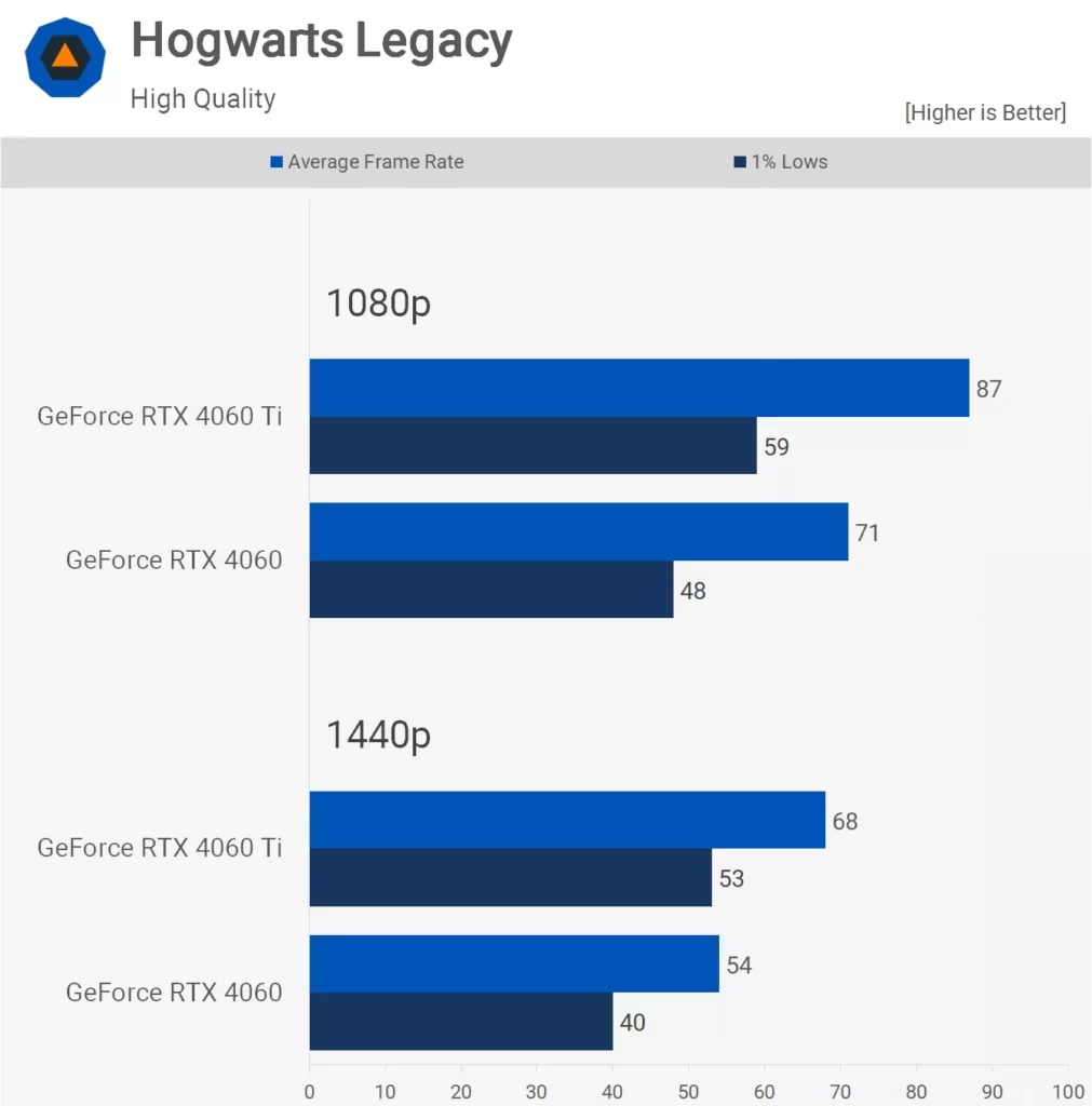 مقایسه کارت گرافیک RTX 4060 و RTX 4060Ti در بازی Hogwarts Legacy 