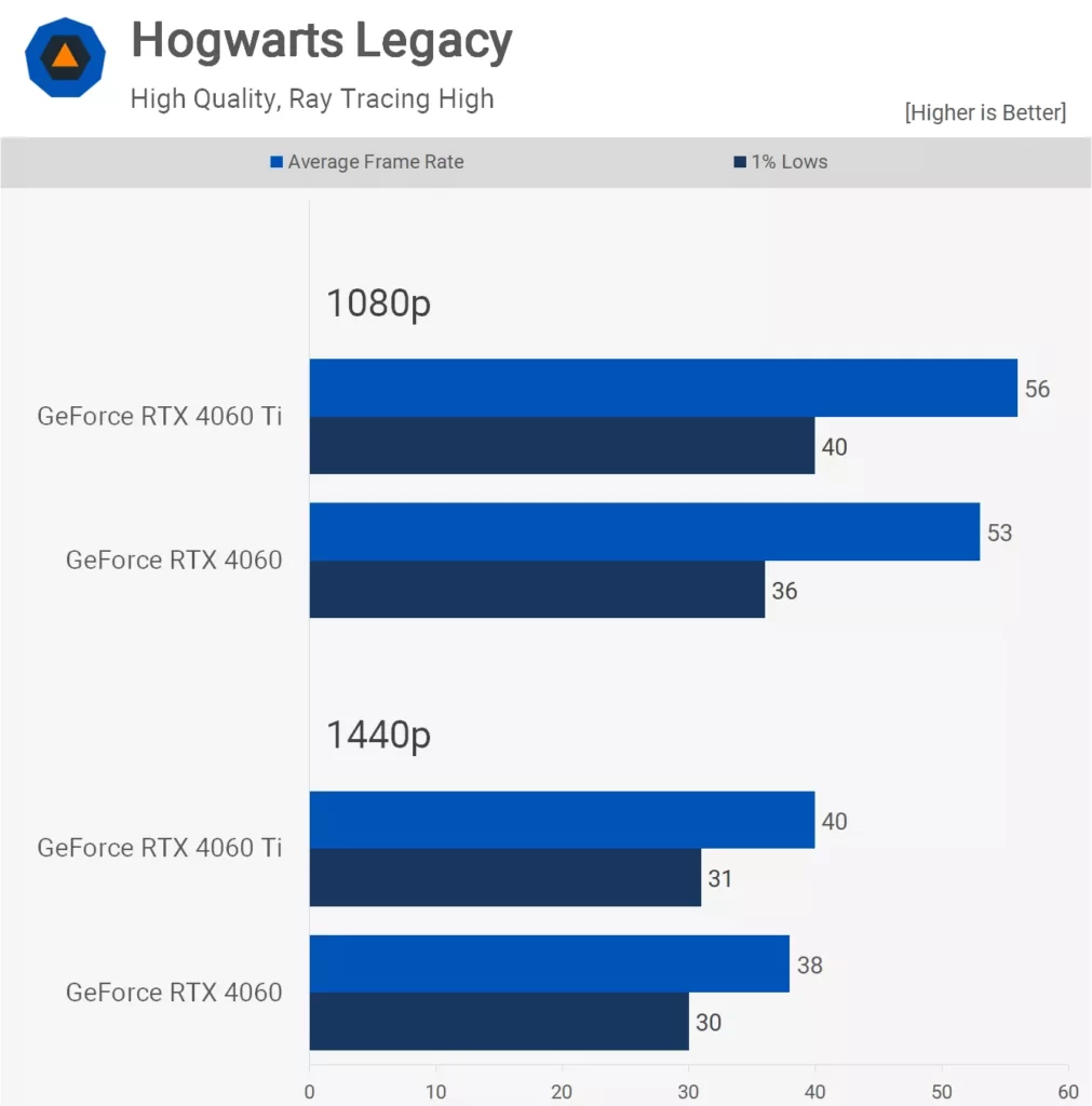 مقایسه کارت گرافیک RTX 4060 و RTX 4060Ti در بازی Hogwarts Legacy 