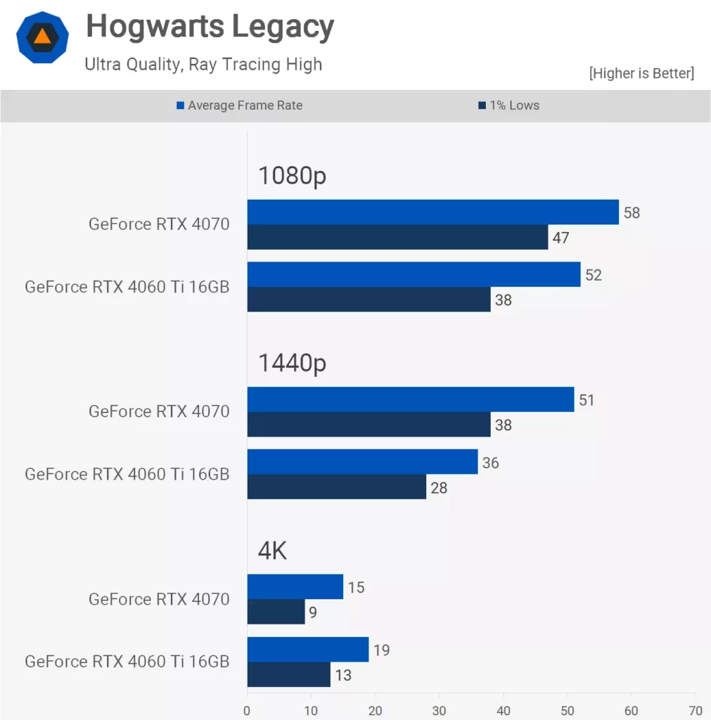 نتایج بنچمارک مقایسه کارت گرافیک RTX 4070 و RTX 4060 Ti 16GB