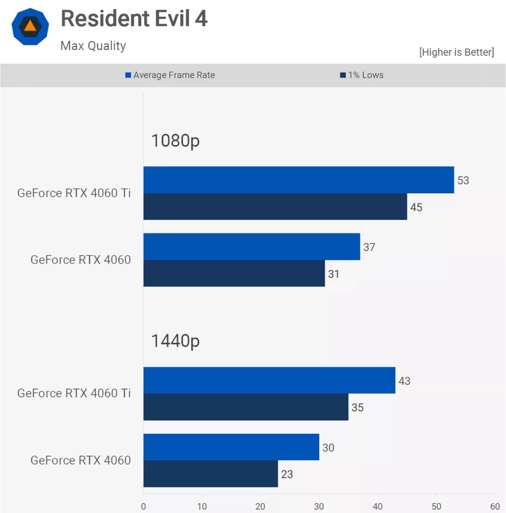 بازی Resident Evil 4