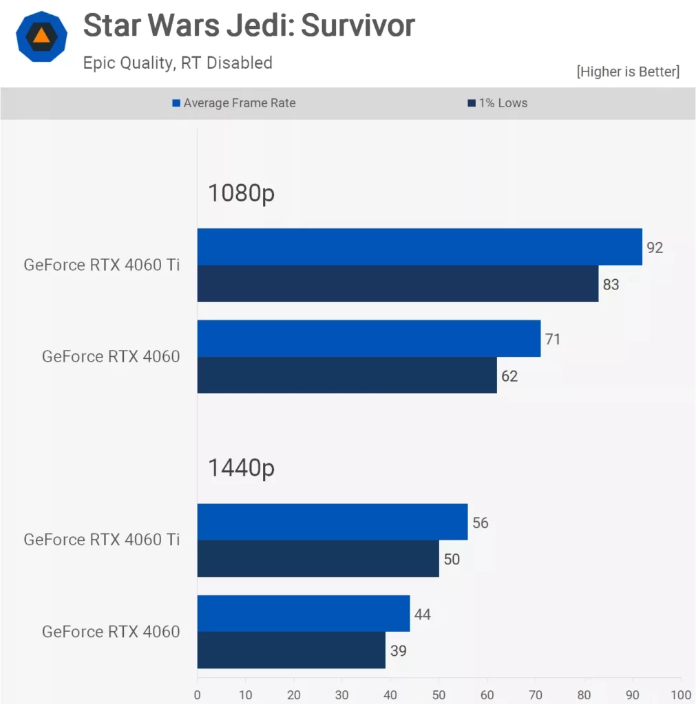 مقایسه کارت گرافیک RTX 4060 و RTX 4060Ti در بازی بازی Star Wars Jedi: Survivor