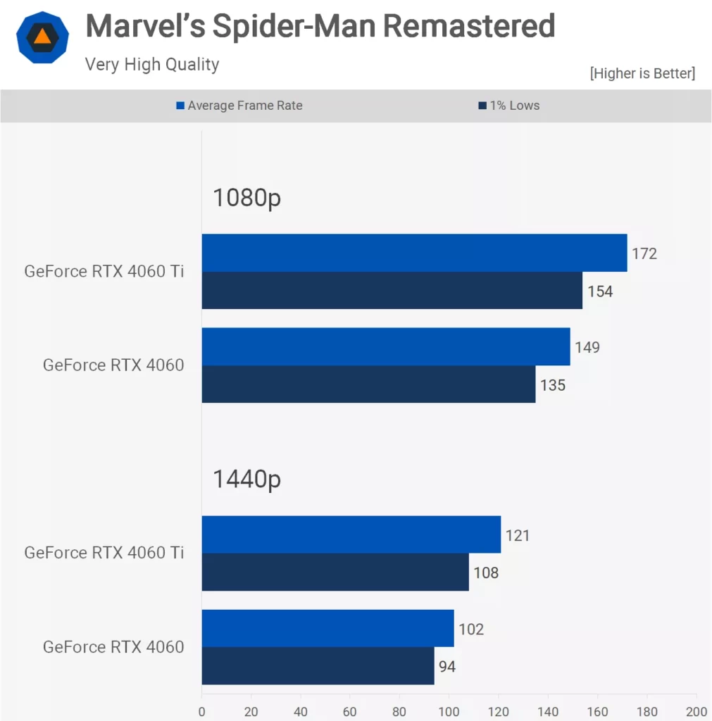 مقایسه کارت گرافیک RTX 4060 و RTX 4060Ti در بازی Marvel's Spider-Man Remastered 