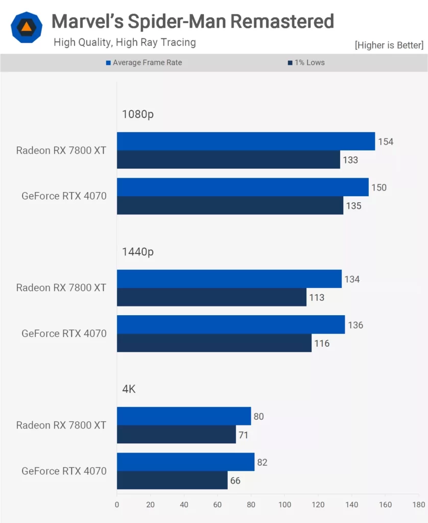 عملکرد کارت گرافیک RTX 4070 و RX 7800 XT در بازی Spider-Man Remastered