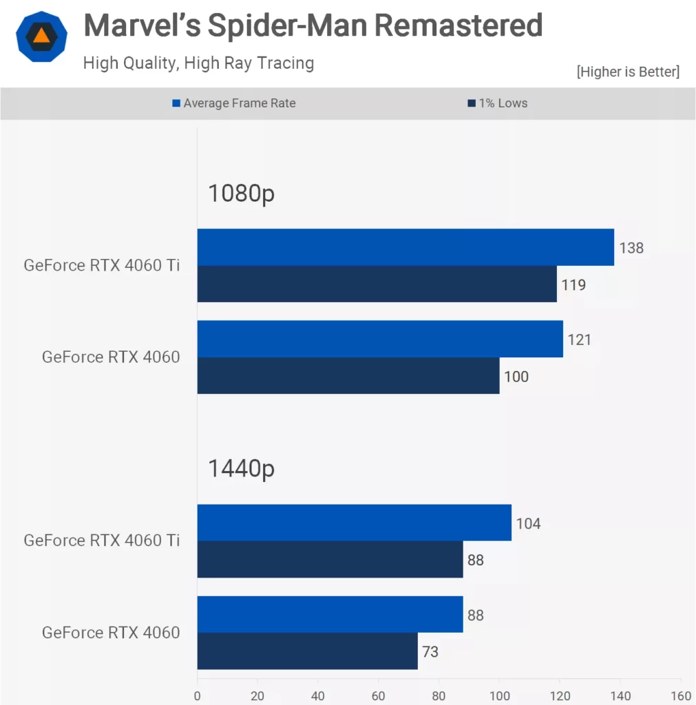 مقایسه کارت گرافیک RTX 4060 و RTX 4060Ti در بازی Marvel's Spider-Man Remastered 