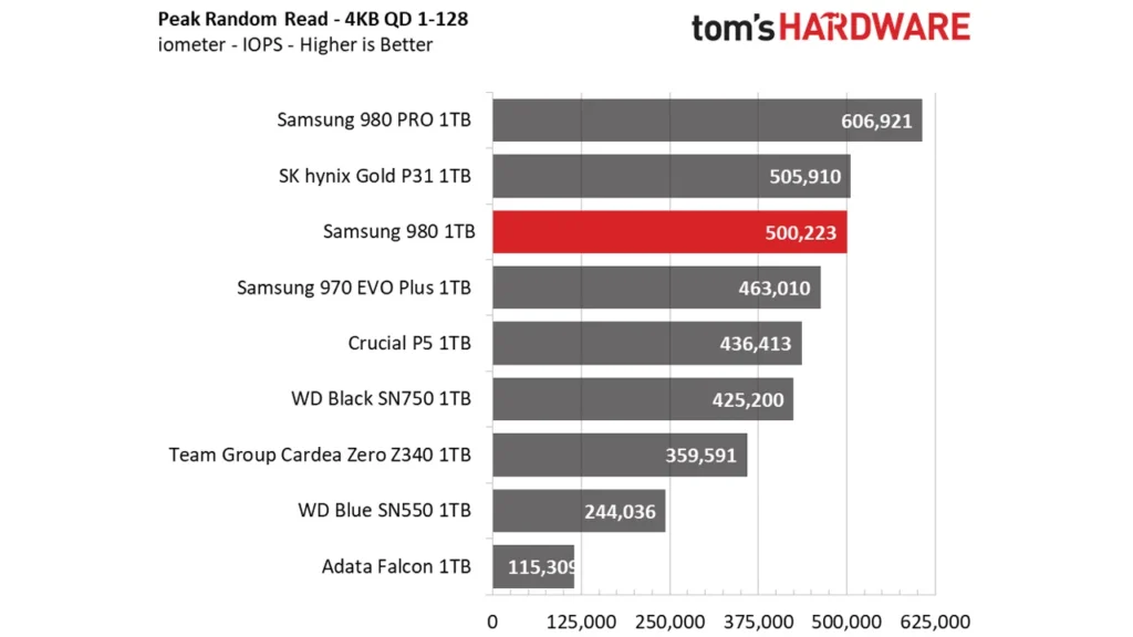 بنچمارک سرعت خواندن و نوشتن ترکیبی حافظه SSD Samsung 980