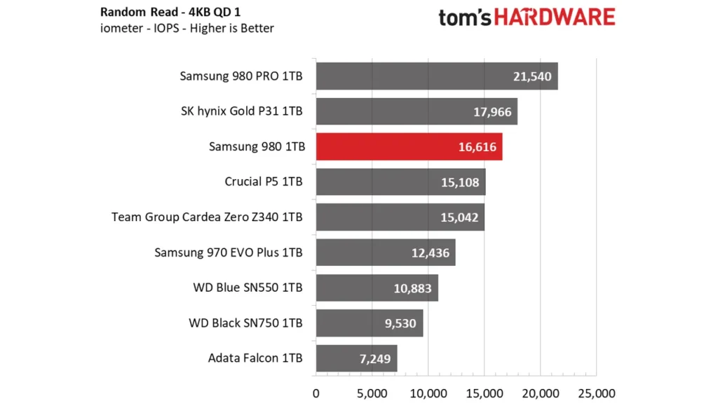 بنچمارک سرعت خواندن و نوشتن ترکیبی QD1 حافظه Samsung 980