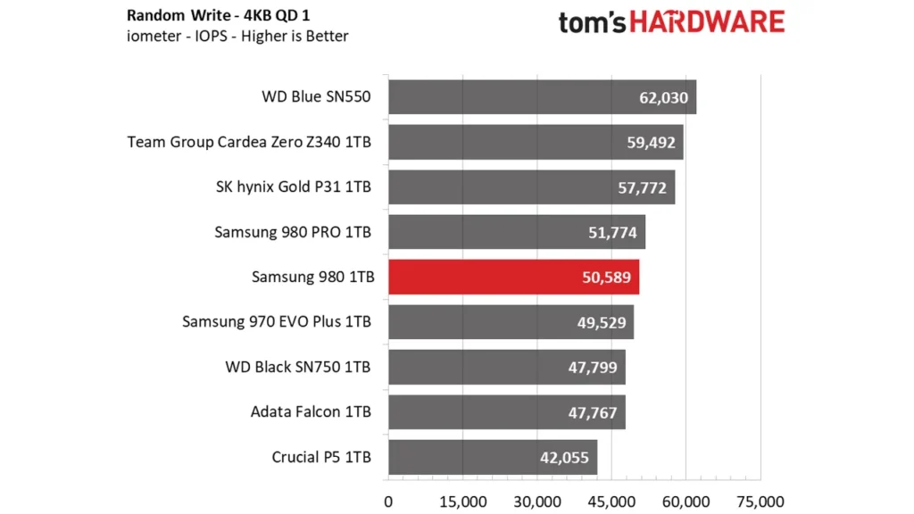 بنچمارک سرعت خواندن و نوشتن ترکیبی QD1 حافظه Samsung 980