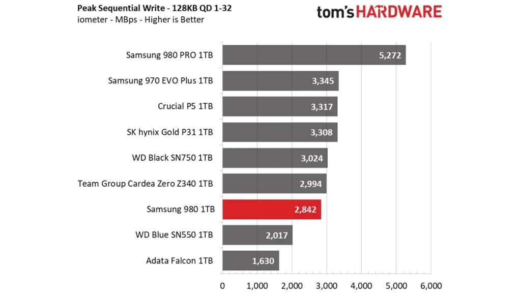 بنچمارک تست سرعت خواندن و نوشتن ترتیبی حافظه SSD Samsung 980