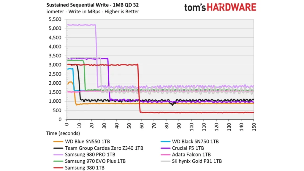 عملکرد حافظه Samsung 980 در انتقال داده پایدار