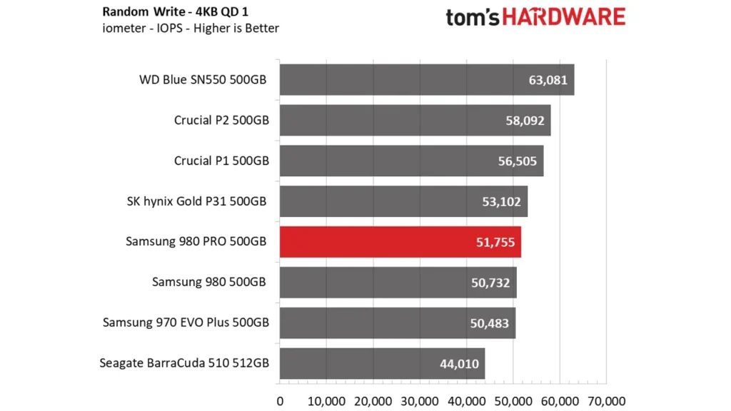 بنچمارک سرعت خواندن و نوشتن ترکیبی QD1 حافظه Samsung 980