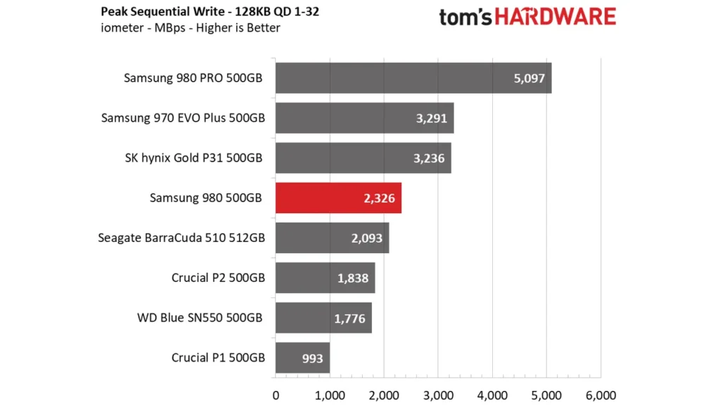 بنچمارک تست سرعت خواندن و نوشتن ترتیبی حافظه SSD Samsung 980