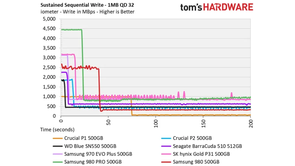 عملکرد حافظه Samsung 980 در انتقال داده پایدار