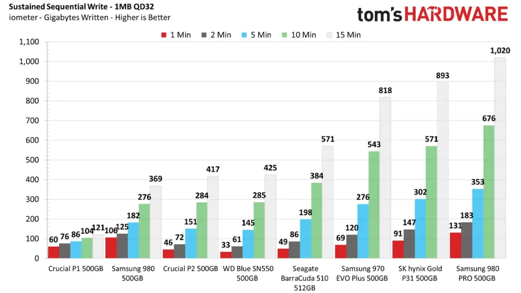 بررسی حافظه SSD Samsung 980