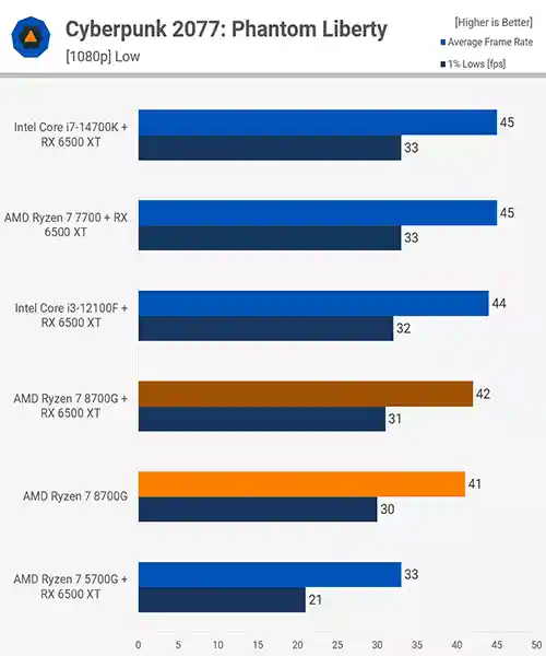  بررسی AMD Ryzen 7 8700G 