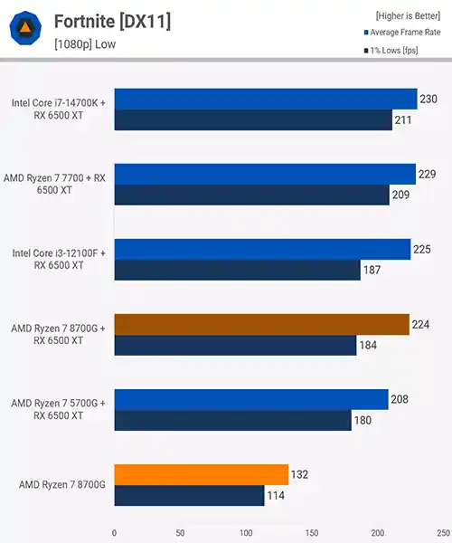  بررسی AMD Ryzen 7 8700G 