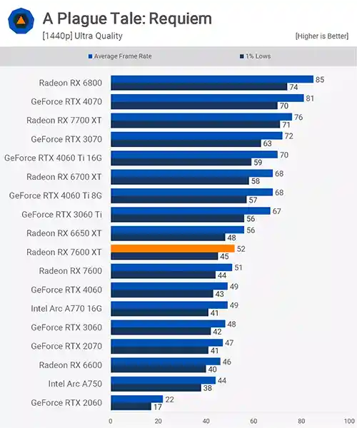بررسی کارت گرافیک Radeon RX 7600 XT